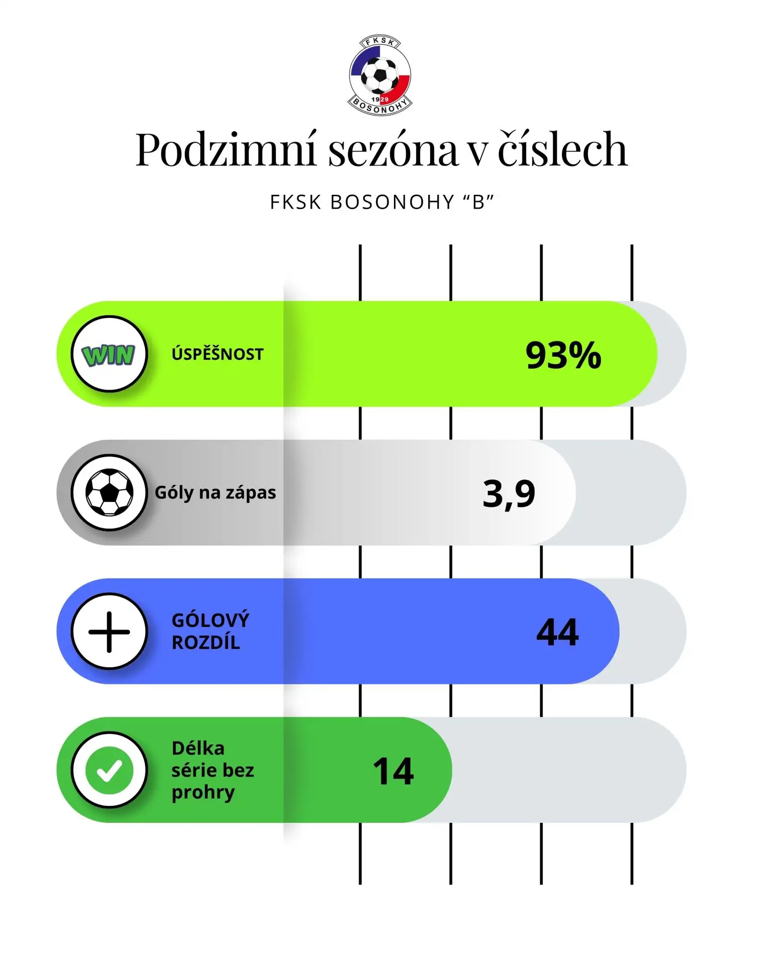Podzimní sezóna B týmu v číslech